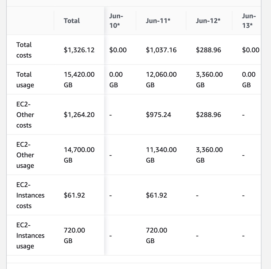 AWS Wrong Data Transfer Costs